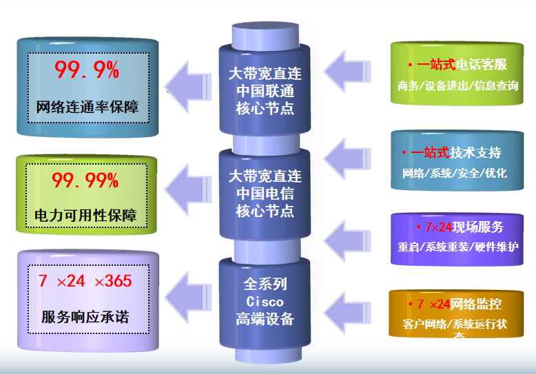 巧家机房网络